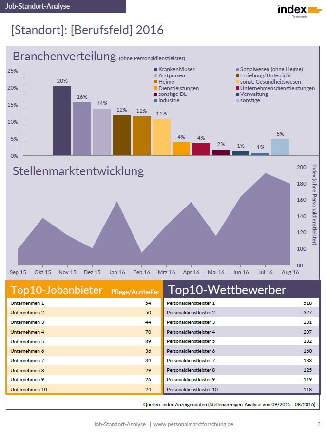 Jobmarkt-Standort-Analyse Seite 2